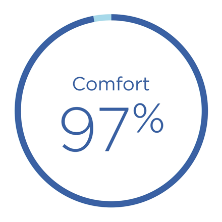 97% of trial users 97% of trial users