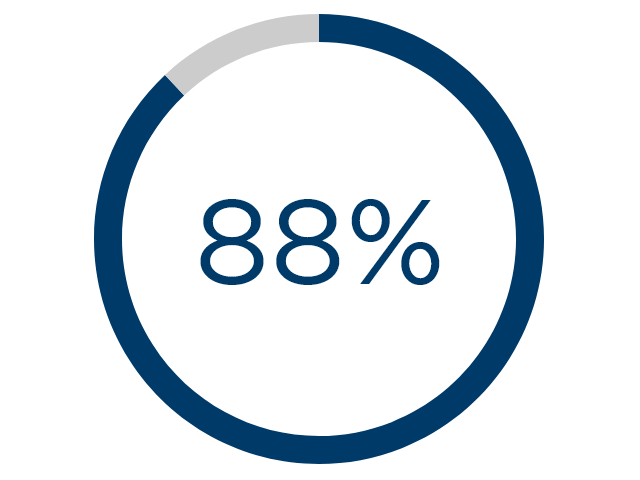 88% of patients could sleep in their preferred sleep position throughout the night 88% of patients could sleep in their preferred sleep position throughout the night