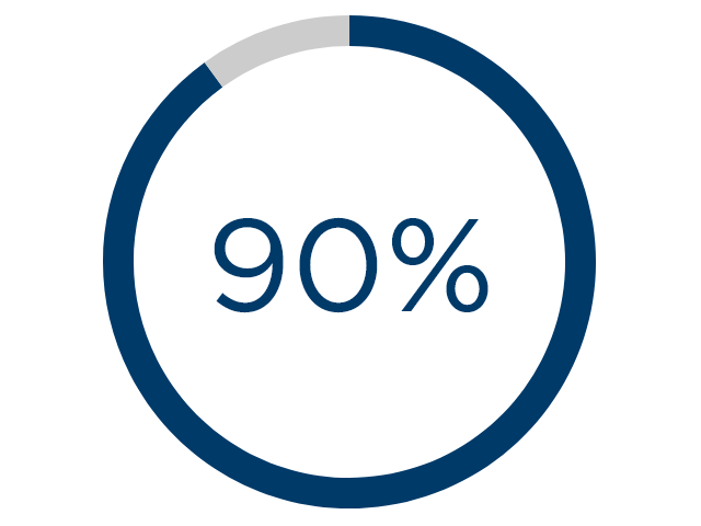 90% of patients rated the Vitera as equally or more comfortable on the face compared with their usual mask 90% of patients rated the Vitera as equally or more comfortable on the face compared with their usual mask