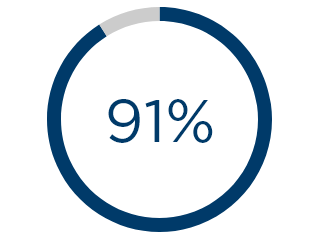 91% 91%