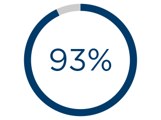 93% 93%