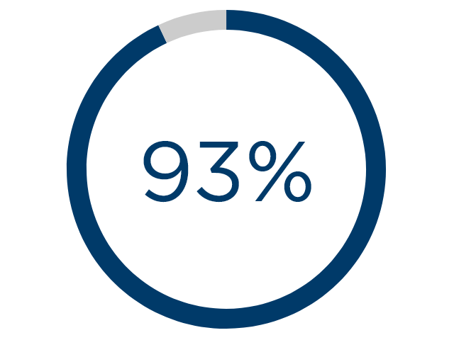 93% of patients rated Vitera as equally or more stable than their usual mask 93% of patients rated Vitera as equally or more stable than their usual mask