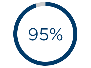 95% of respiratory therapists found Evora Nasal simple to fit.1 95% of respiratory therapists found Evora Nasal simple to fit.1