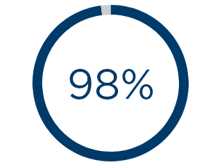 98% of trial participants found Evora Nasal simple to take off and put on in the dark.2 98% of trial participants found Evora Nasal simple to take off and put on in the dark.2