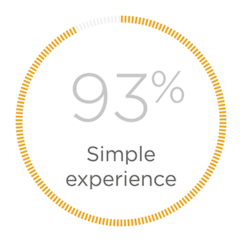 93% of Test Users Rated Solo Mask as Simple to use! 93% of Test Users Rated Solo Mask as Simple to use!